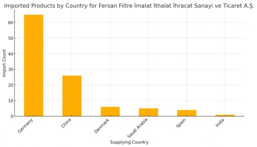  Main Supplier Countries of Fersan Filtre