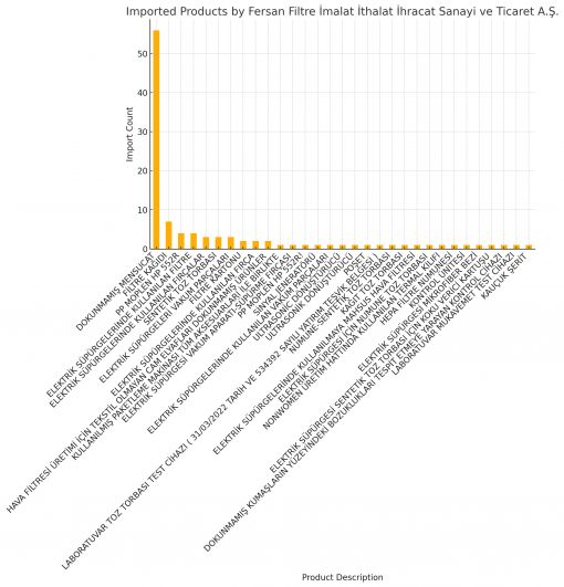  Imported Products By Fersan Filtre İmalat İthalat İhracat Sanayi Ve Ticaret A.Ş.