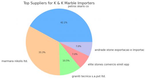  TOP SUPPLIERS OF K & K MARBLE IMPORTERS INC : FIND THE TOP 3 SUPPLIERS