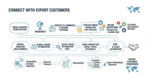  Dış Ticarette Müşteri Bulma Teknikleri ve Yöntemleri